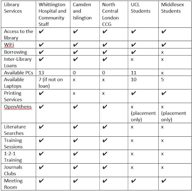 WHL - Membership - What have we got? - Table WHL - Membership - What have we got? - Table